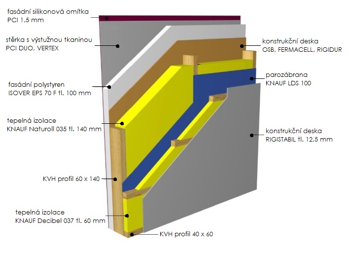 technologie obr